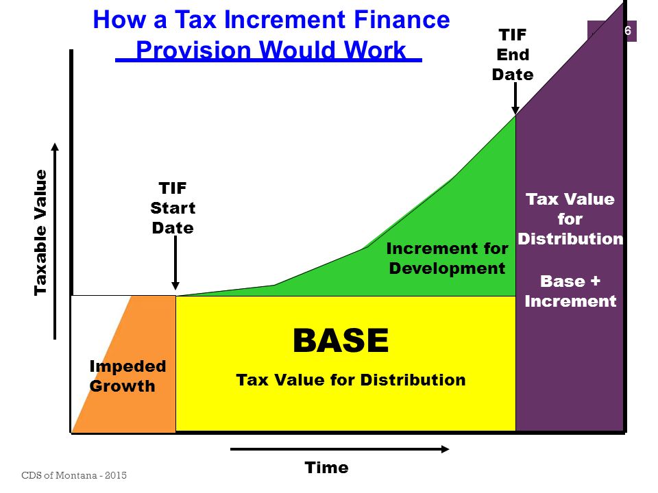 BASE TIF Start Date Increment for Development TIF End Date Tax Value for Distribution Taxable Value Time How a Tax Increment Finance Provision Would Work Base + Increment CDS of Montana Impeded Growth