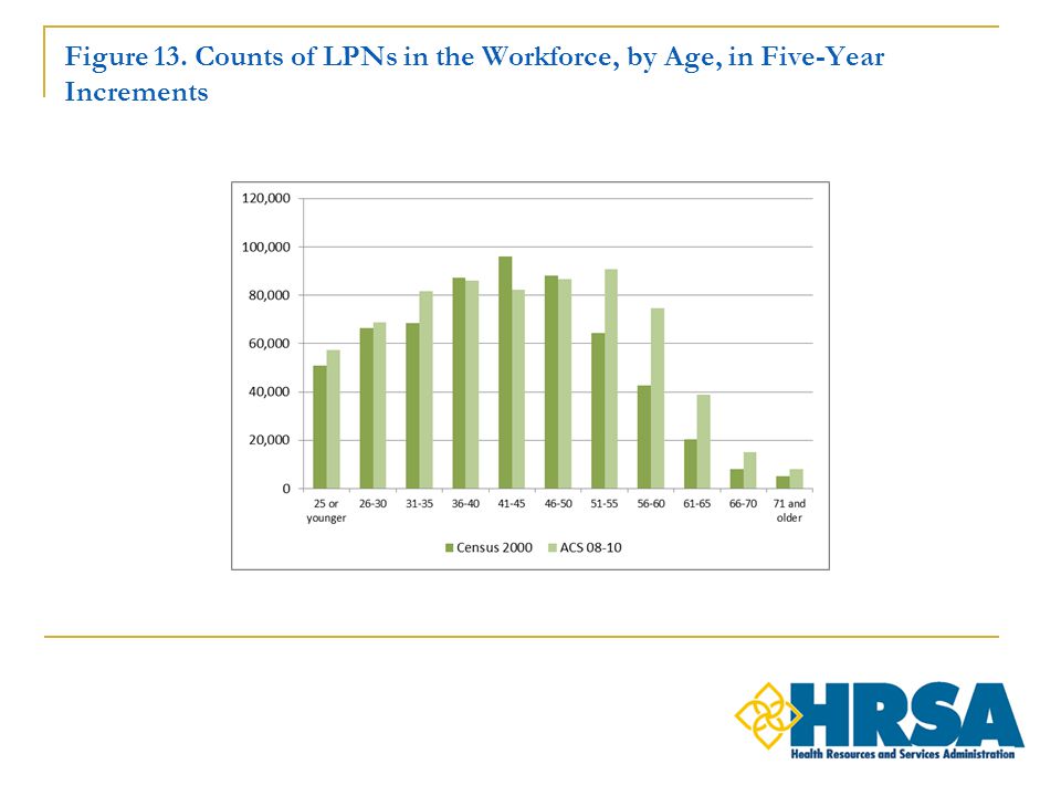 Figure 13. Counts of LPNs in the Workforce, by Age, in Five-Year Increments