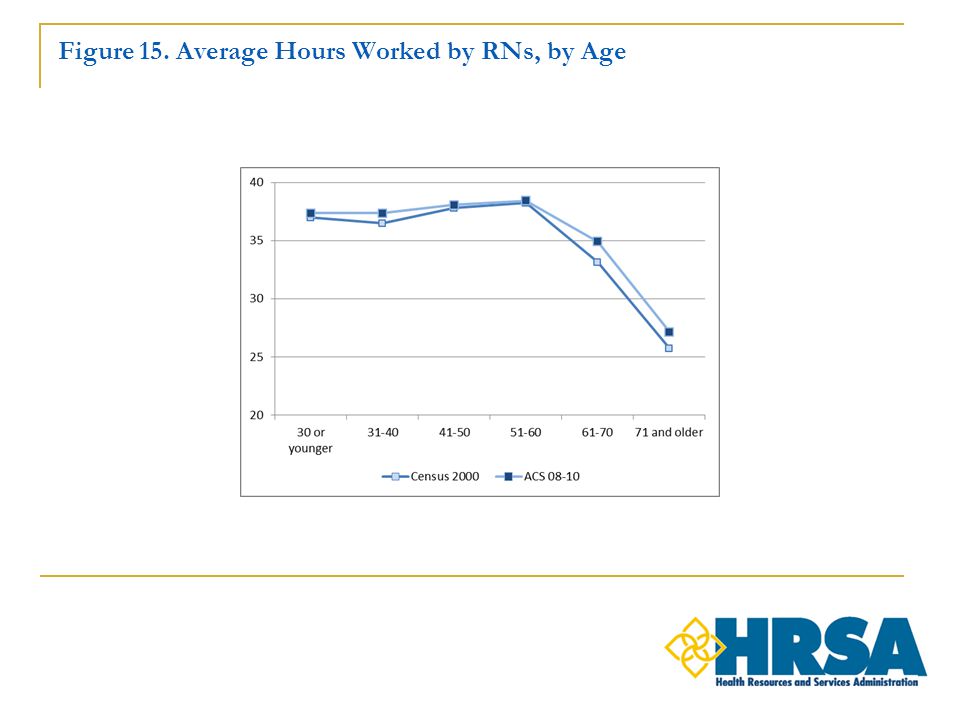 Figure 15. Average Hours Worked by RNs, by Age