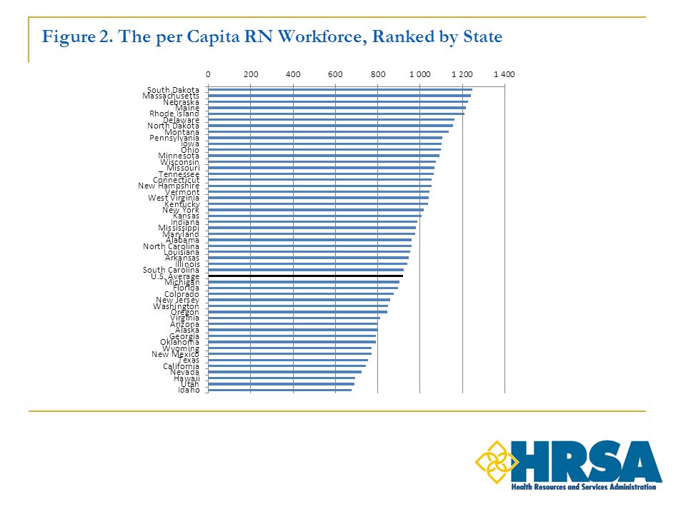 Figure 2. The per Capita RN Workforce, Ranked by State
