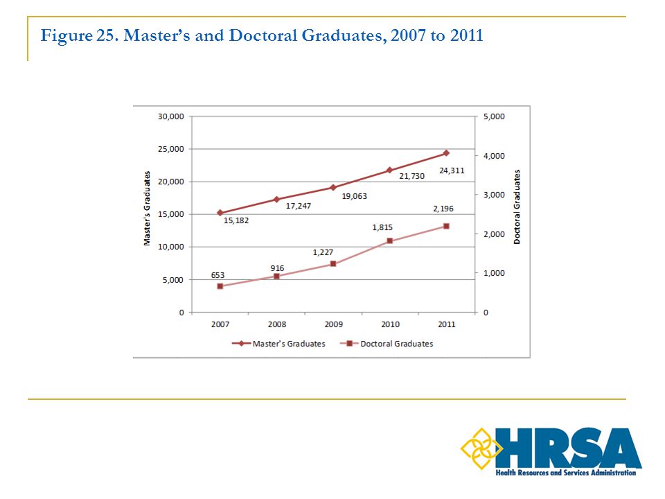 Figure 25. Master’s and Doctoral Graduates, 2007 to 2011