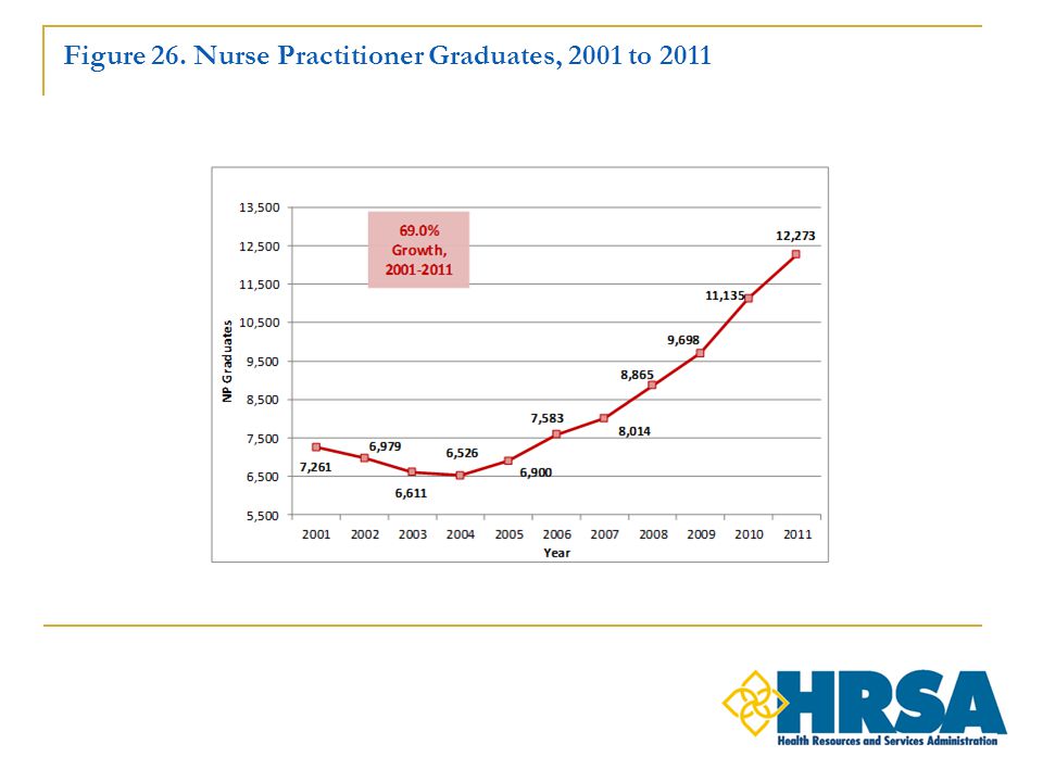 Figure 26. Nurse Practitioner Graduates, 2001 to 2011