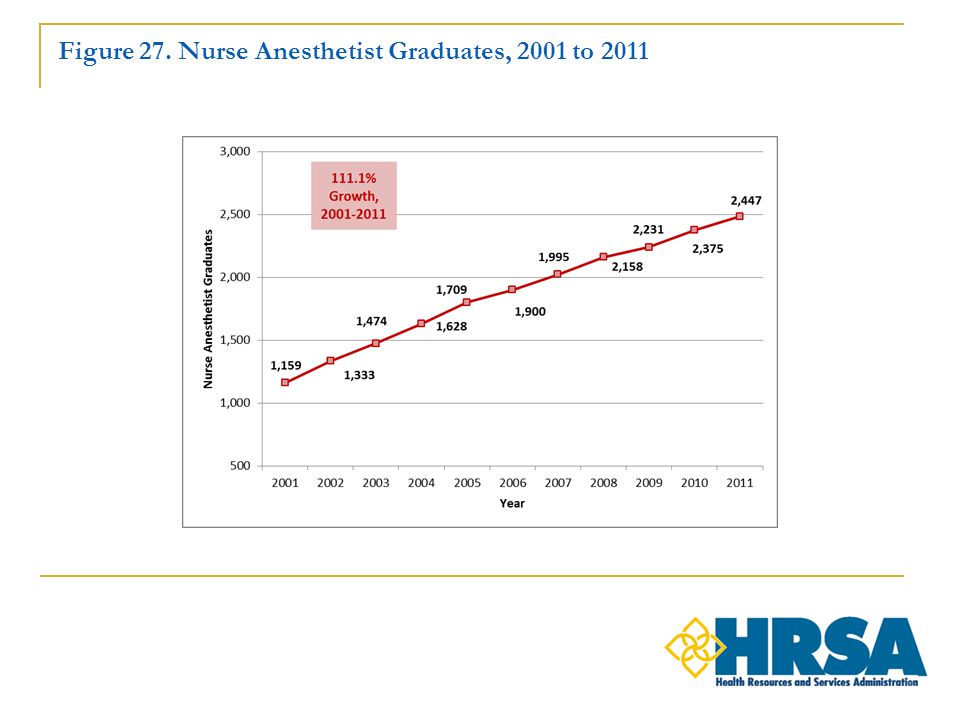 Figure 27. Nurse Anesthetist Graduates, 2001 to 2011