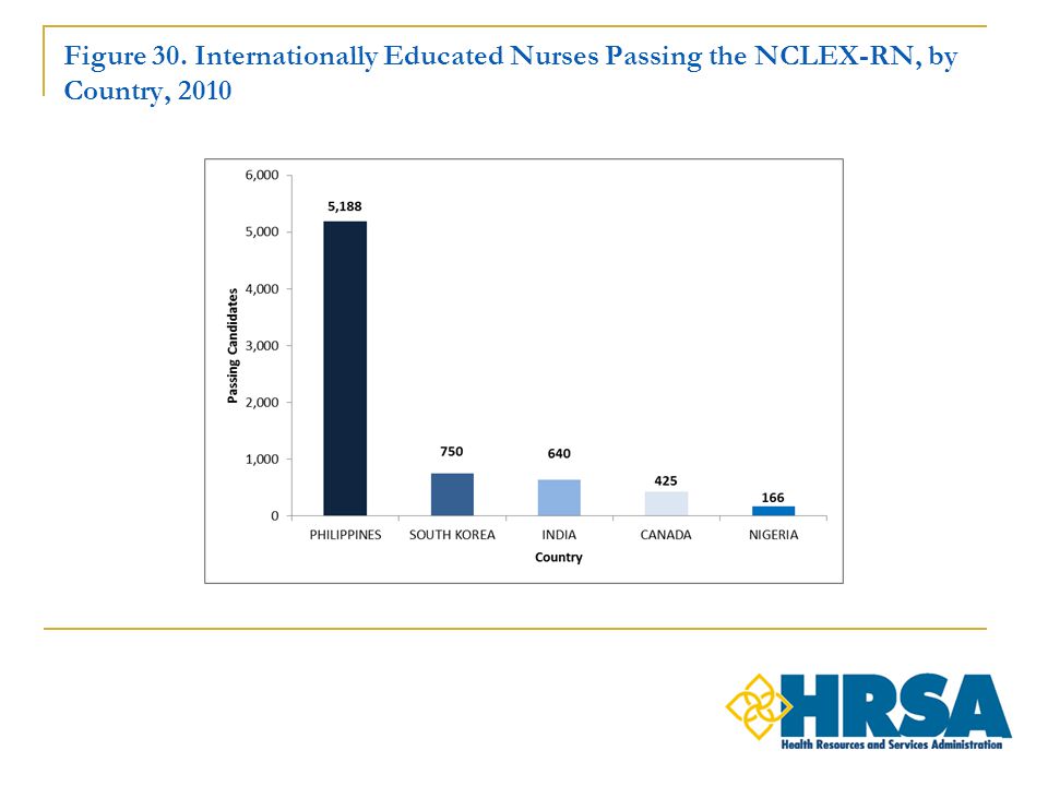 Figure 30. Internationally Educated Nurses Passing the NCLEX-RN, by Country, 2010