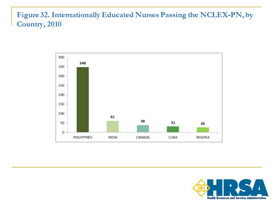 Figure 32. Internationally Educated Nurses Passing the NCLEX-PN, by Country, 2010