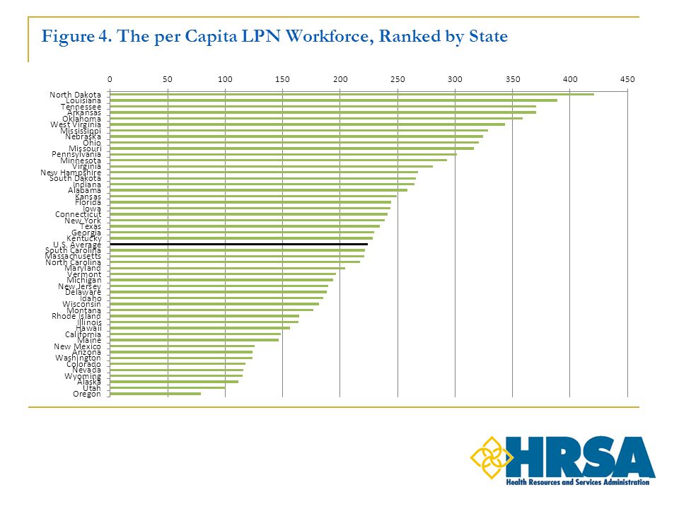 Figure 4. The per Capita LPN Workforce, Ranked by State
