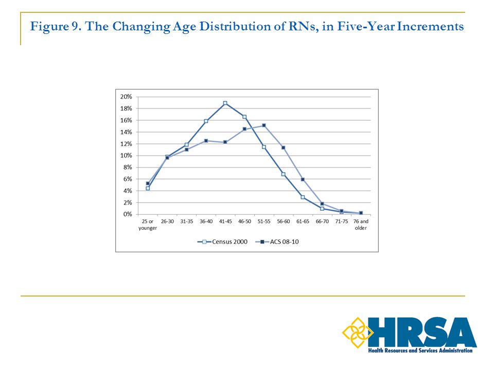 Figure 9. The Changing Age Distribution of RNs, in Five-Year Increments