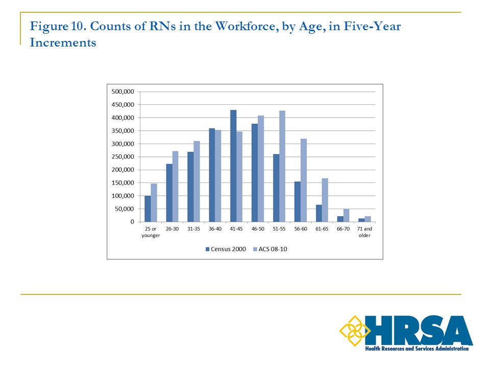 Figure 10. Counts of RNs in the Workforce, by Age, in Five-Year Increments