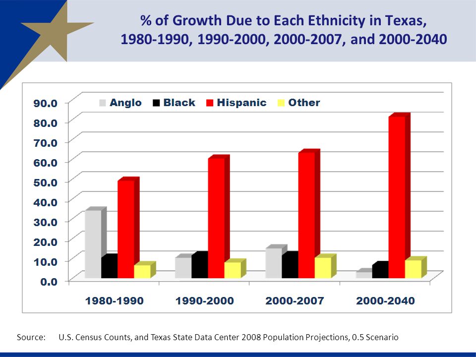 % of Growth Due to Each Ethnicity in Texas, , , , and Source:U.S.