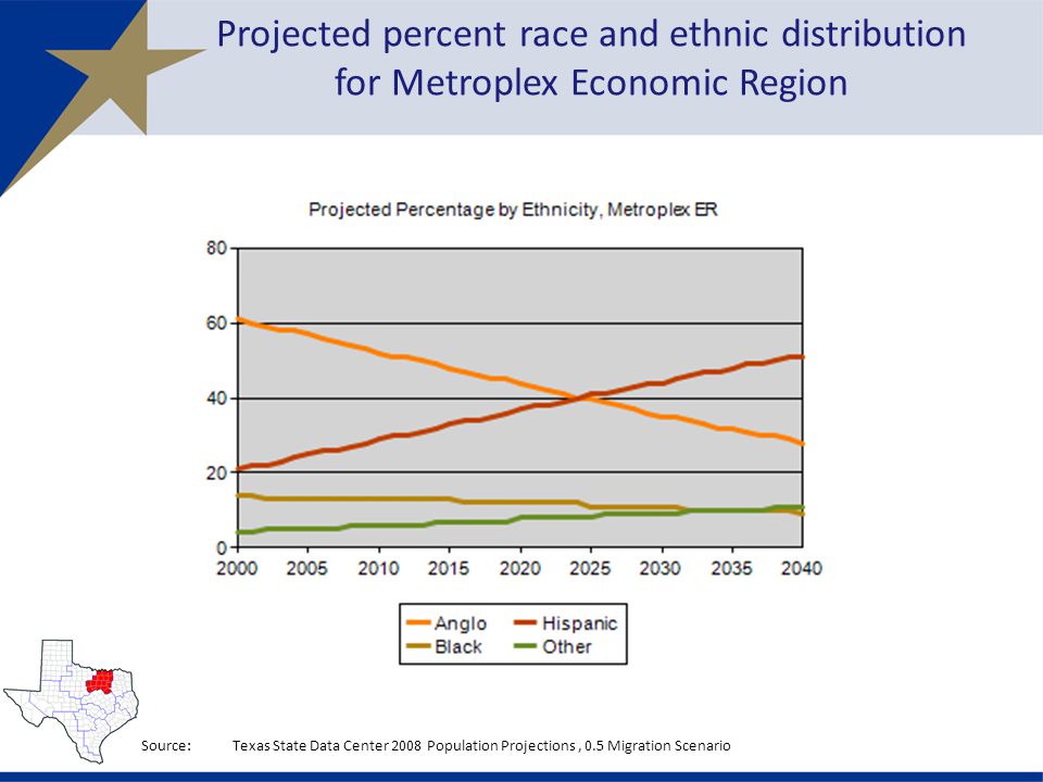 Projected percent race and ethnic distribution for Metroplex Economic Region Source:Texas State Data Center 2008 Population Projections, 0.5 Migration Scenario