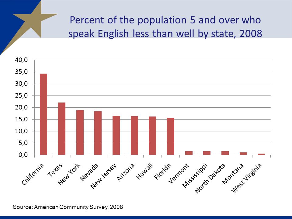 Percent of the population 5 and over who speak English less than well by state, 2008 Source: American Community Survey, 2008