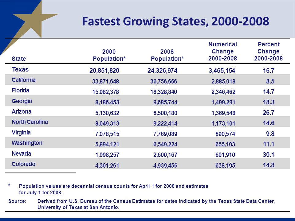Fastest Growing States, State 2000 Population* 2008 Population* Numerical Change Percent Change Texas 20,851,82024,326,9743,465, California 33,871,64836,756,6662,885, Florida 15,982,37818,328,8402,346, Georgia 8,186,4539,685,7441,499, Arizona 5,130,6326,500,1801,369, North Carolina 8,049,3139,222,4141,173, Virginia 7,078,5157,769,089690, Washington 5,894,1216,549,224655, Nevada 1,998,2572,600,167601, Colorado 4,301,2614,939,456638, * Population values are decennial census counts for April 1 for 2000 and estimates for July 1 for 2008.