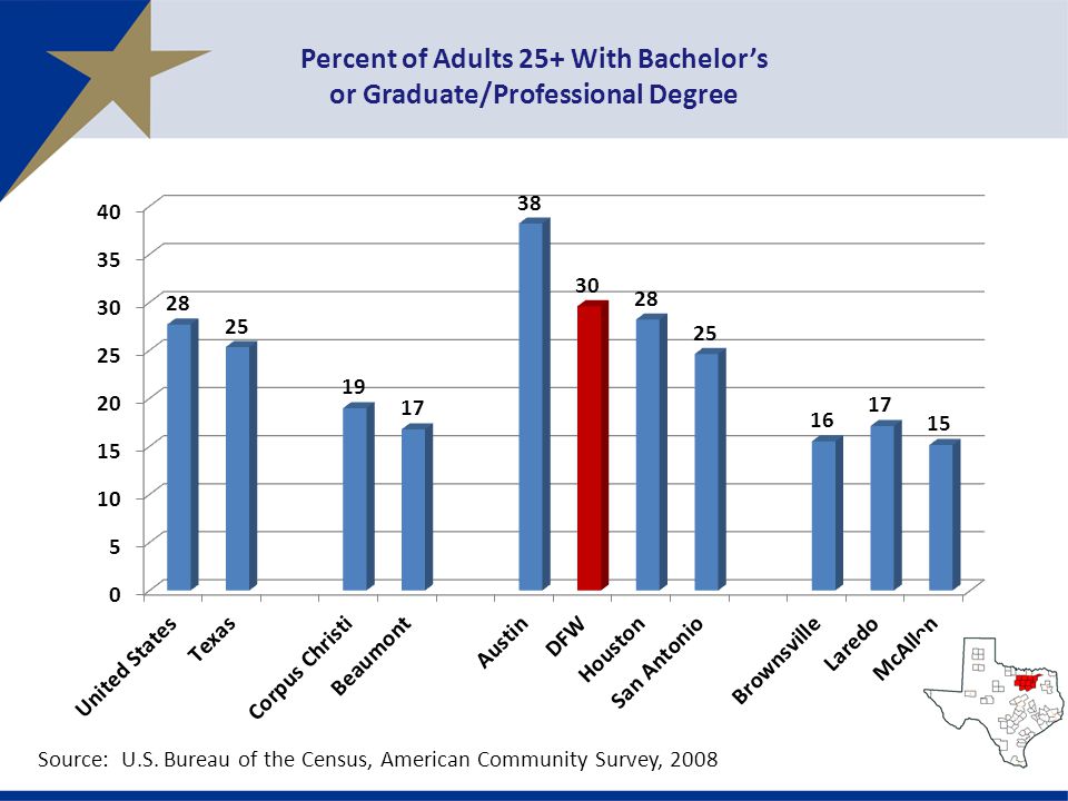 Percent of Adults 25+ With Bachelor’s or Graduate/Professional Degree Source: U.S.