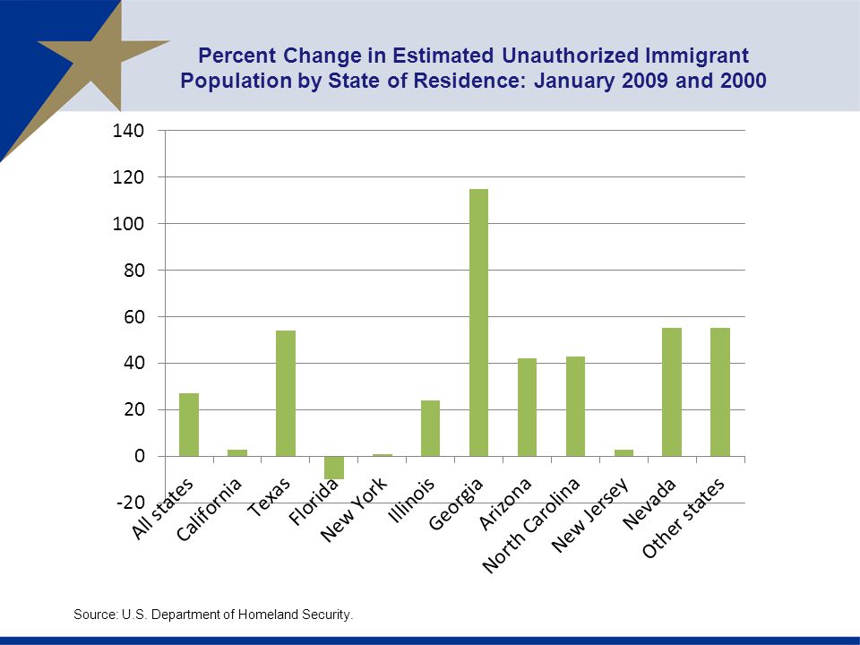 Percent Change in Estimated Unauthorized Immigrant Population by State of Residence: January 2009 and 2000 Source: U.S.