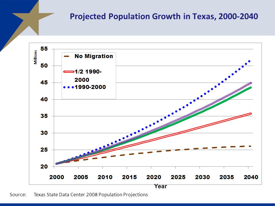 Source:Texas State Data Center 2008 Population Projections Year Projected Population Growth in Texas,
