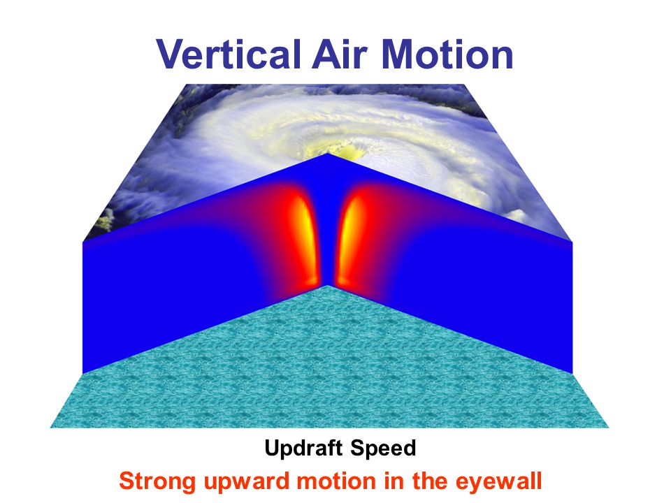Updraft Speed Vertical Air Motion Strong upward motion in the eyewall