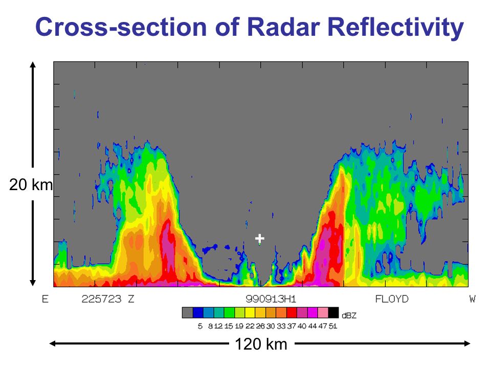 120 km 20 km Cross-section of Radar Reflectivity +