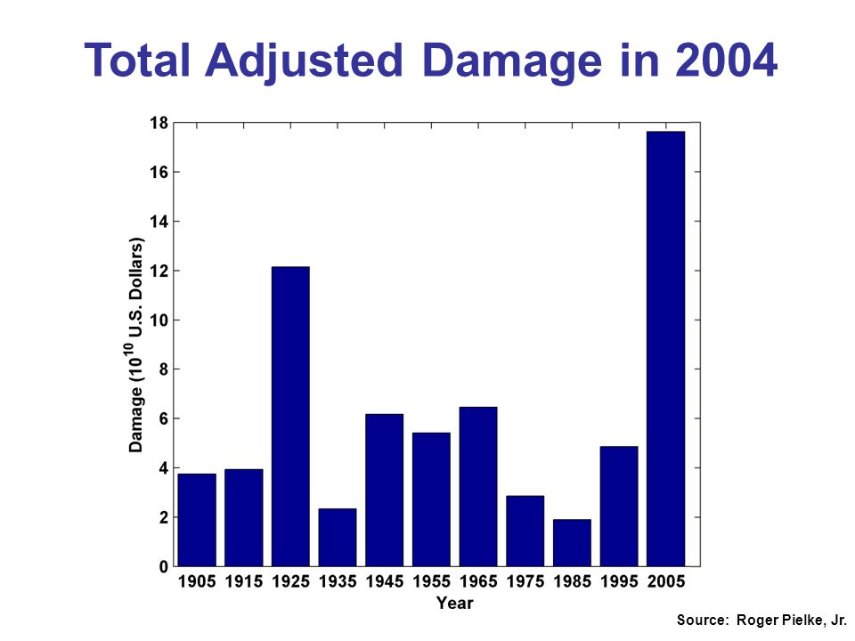 Source: Roger Pielke, Jr. Total Adjusted Damage in 2004