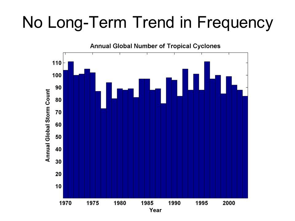 No Long-Term Trend in Frequency