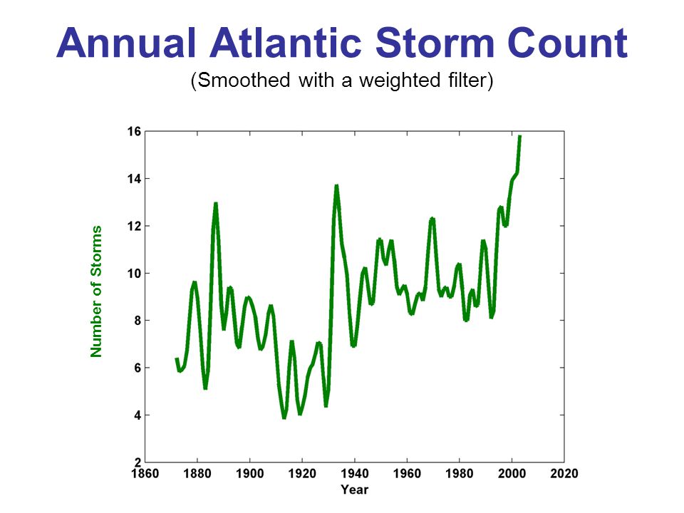 Annual Atlantic Storm Count (Smoothed with a weighted filter) Number of Storms