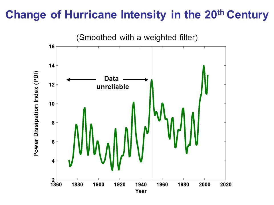 Change of Hurricane Intensity in the 20 th Century (Smoothed with a weighted filter) Data unreliable Power Dissipation Index (PDI)
