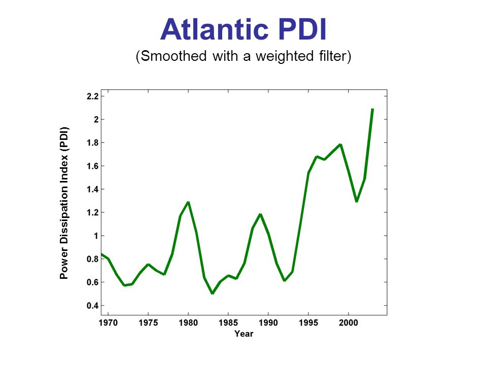 Atlantic PDI (Smoothed with a weighted filter) Power Dissipation Index (PDI)