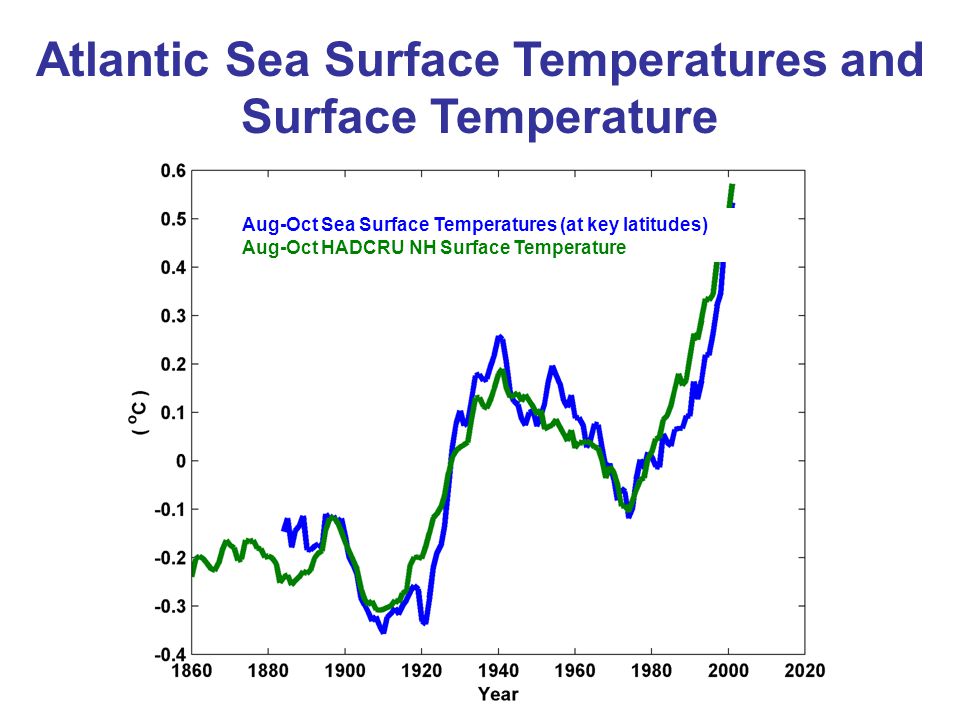 Atlantic Sea Surface Temperatures and Surface Temperature Aug-Oct Sea Surface Temperatures (at key latitudes) Aug-Oct HADCRU NH Surface Temperature