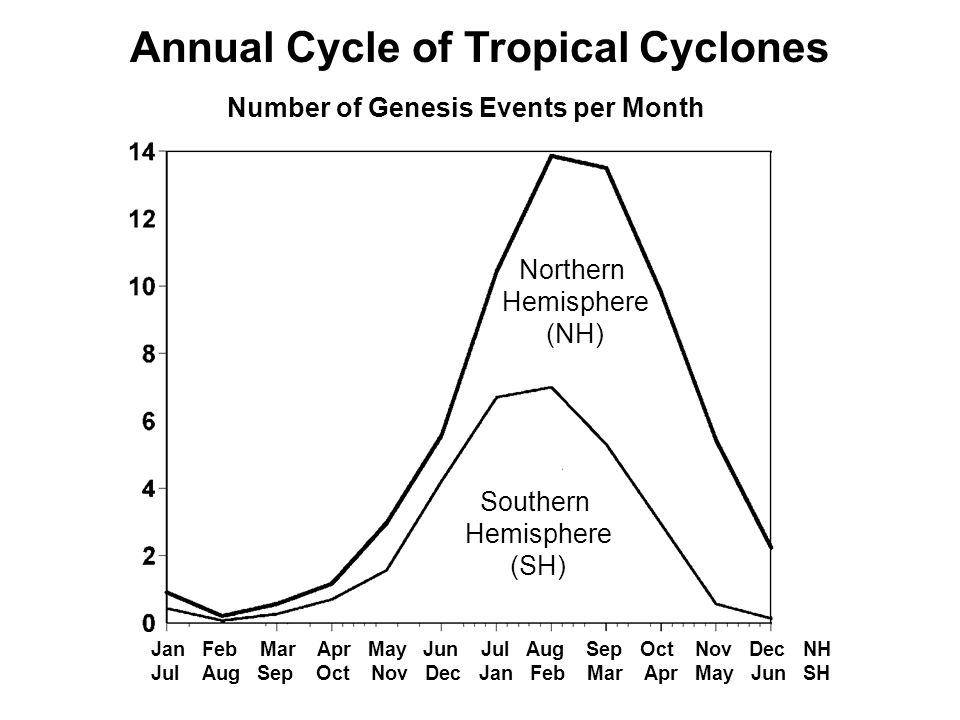 Annual Cycle of Tropical Cyclones Jan Feb Mar Apr May Jun Jul Aug Sep Oct Nov Dec NH Jul Aug Sep Oct Nov Dec Jan Feb Mar Apr May Jun SH a a Northern Hemisphere (NH) Southern Hemisphere (SH) Number of Genesis Events per Month