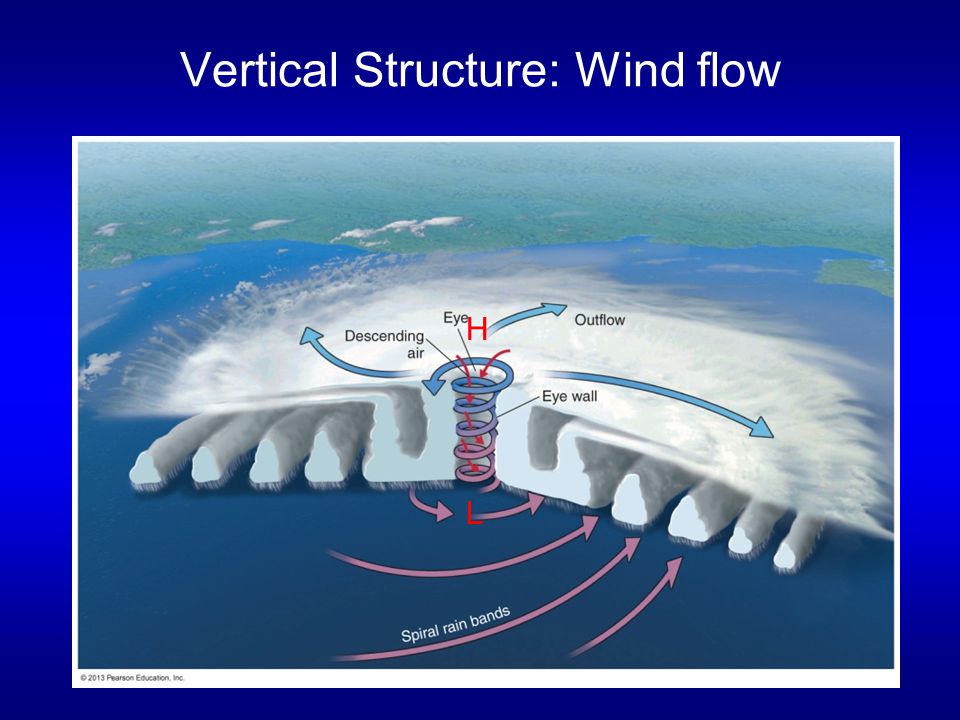 Vertical Structure: Wind flow L H