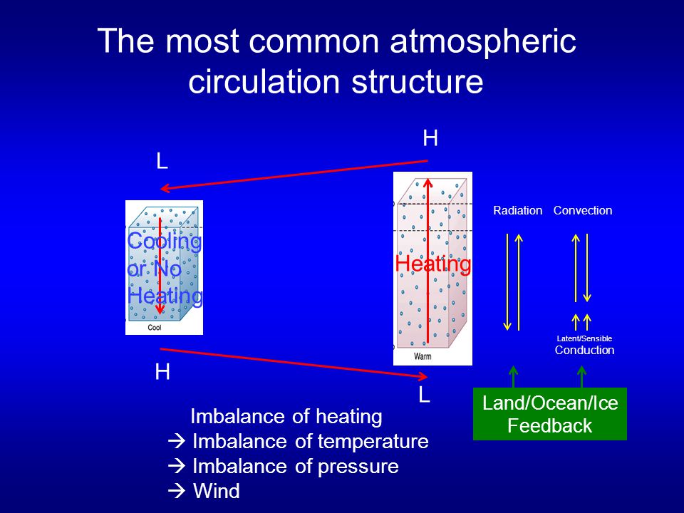 The most common atmospheric circulation structure L H H L Heating Cooling or No Heating Imbalance of heating  Imbalance of temperature  Imbalance of pressure  Wind Radiation Convection Latent/Sensible Conduction Land/Ocean/Ice Feedback