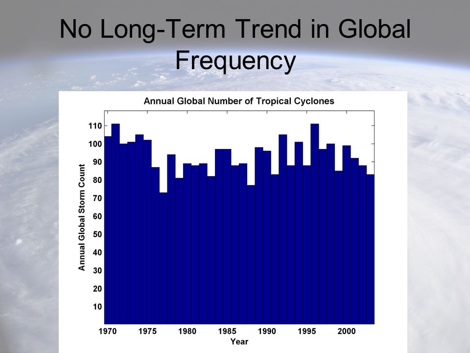 No Long-Term Trend in Global Frequency