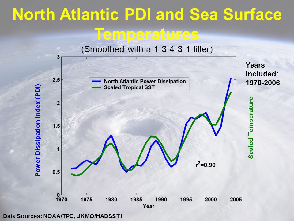North Atlantic PDI and Sea Surface Temperatures (Smoothed with a filter) Power Dissipation Index (PDI) Scaled Temperature Years included: Data Sources: NOAA/TPC, UKMO/HADSST1