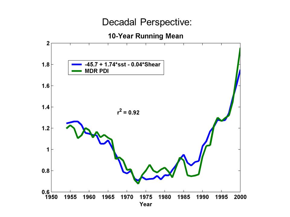 Decadal Perspective: