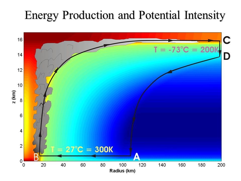 Energy Production and Potential Intensity