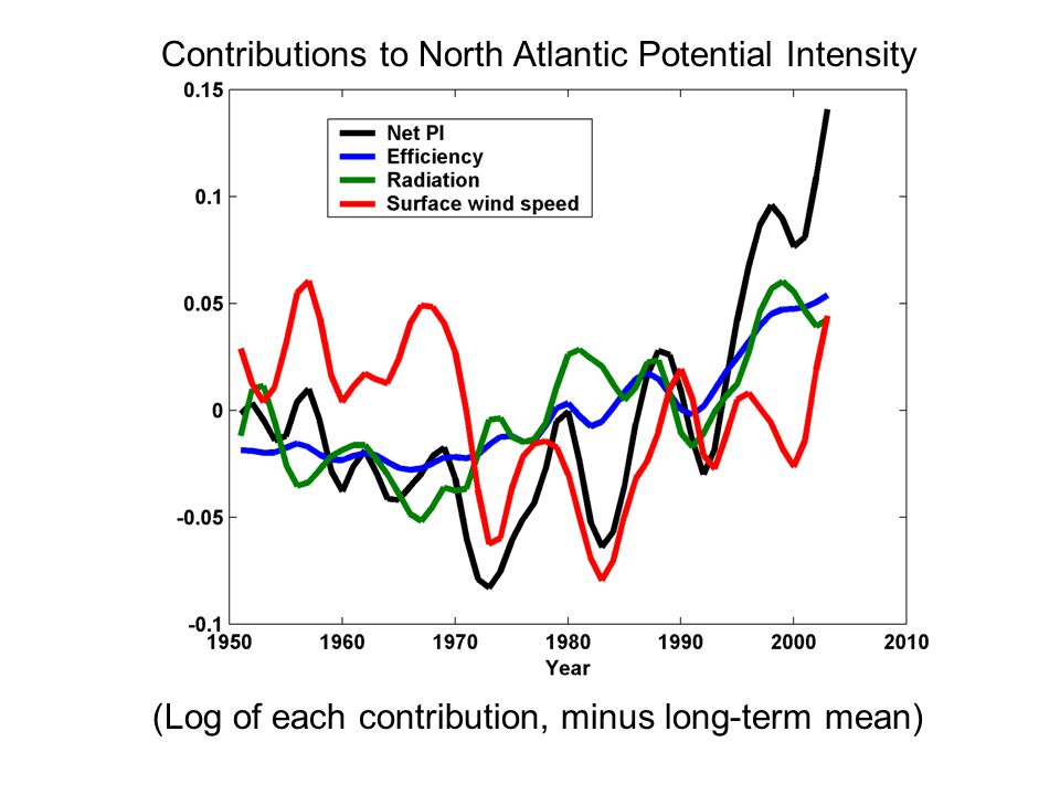 Contributions to North Atlantic Potential Intensity (Log of each contribution, minus long-term mean)