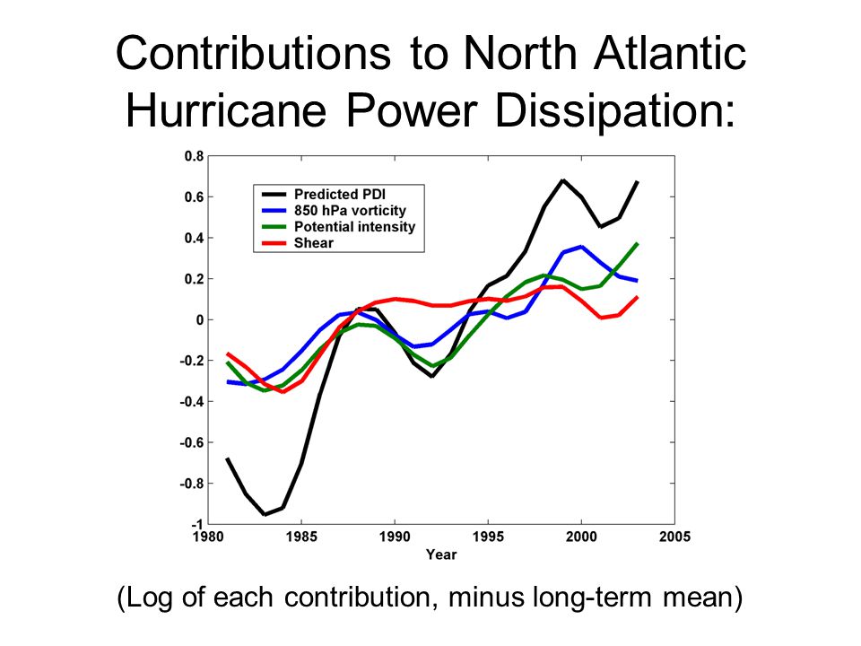 Contributions to North Atlantic Hurricane Power Dissipation: (Log of each contribution, minus long-term mean)