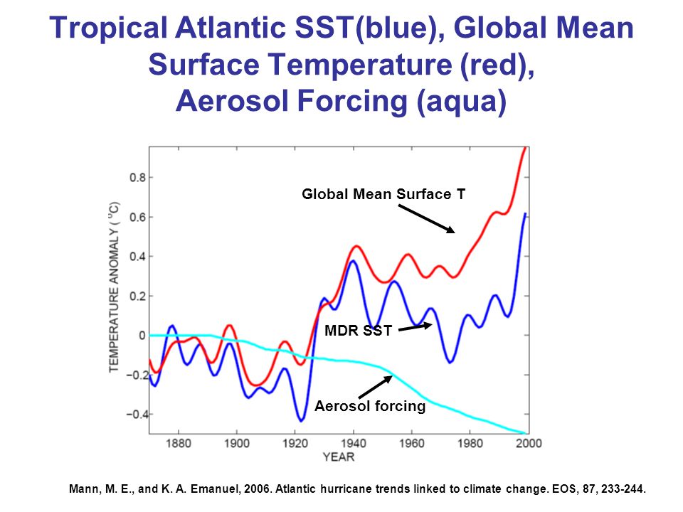 Tropical Atlantic SST(blue), Global Mean Surface Temperature (red), Aerosol Forcing (aqua) Global Mean Surface T MDR SST Aerosol forcing Mann, M.