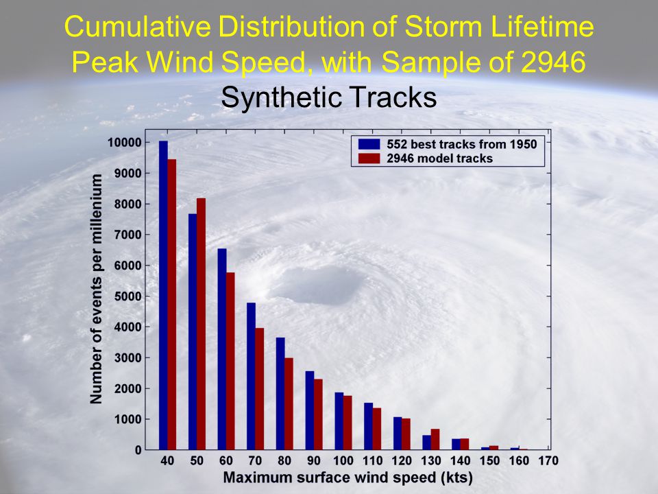 Cumulative Distribution of Storm Lifetime Peak Wind Speed, with Sample of 2946 Synthetic Tracks
