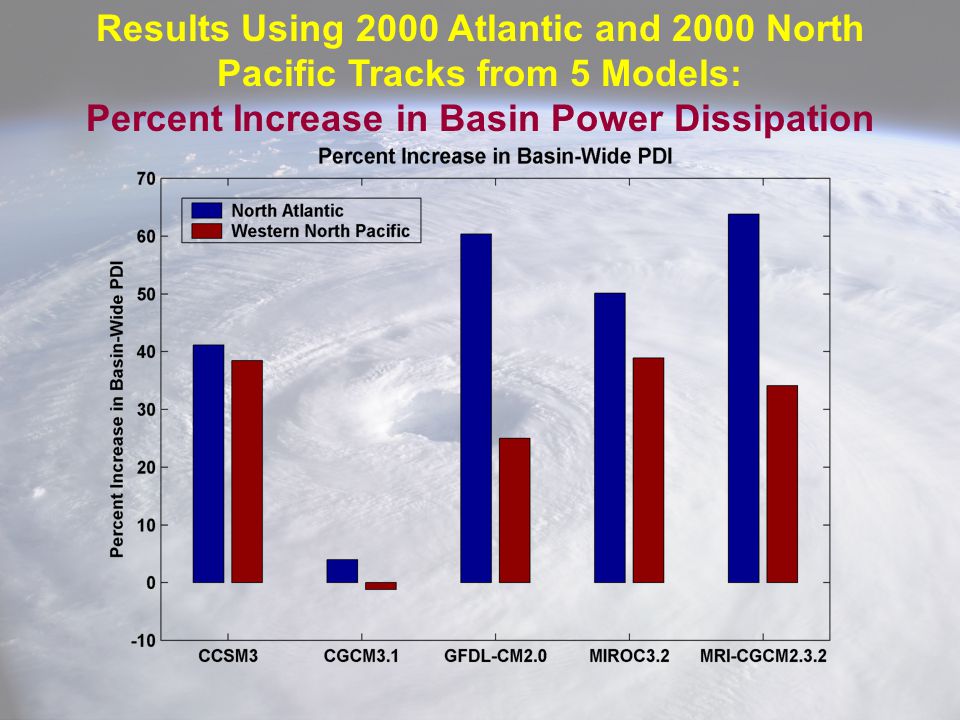 Results Using 2000 Atlantic and 2000 North Pacific Tracks from 5 Models: Percent Increase in Basin Power Dissipation