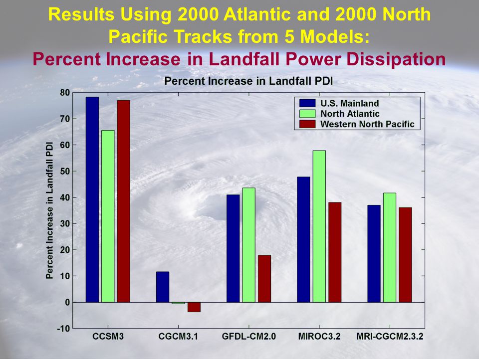 Results Using 2000 Atlantic and 2000 North Pacific Tracks from 5 Models: Percent Increase in Landfall Power Dissipation