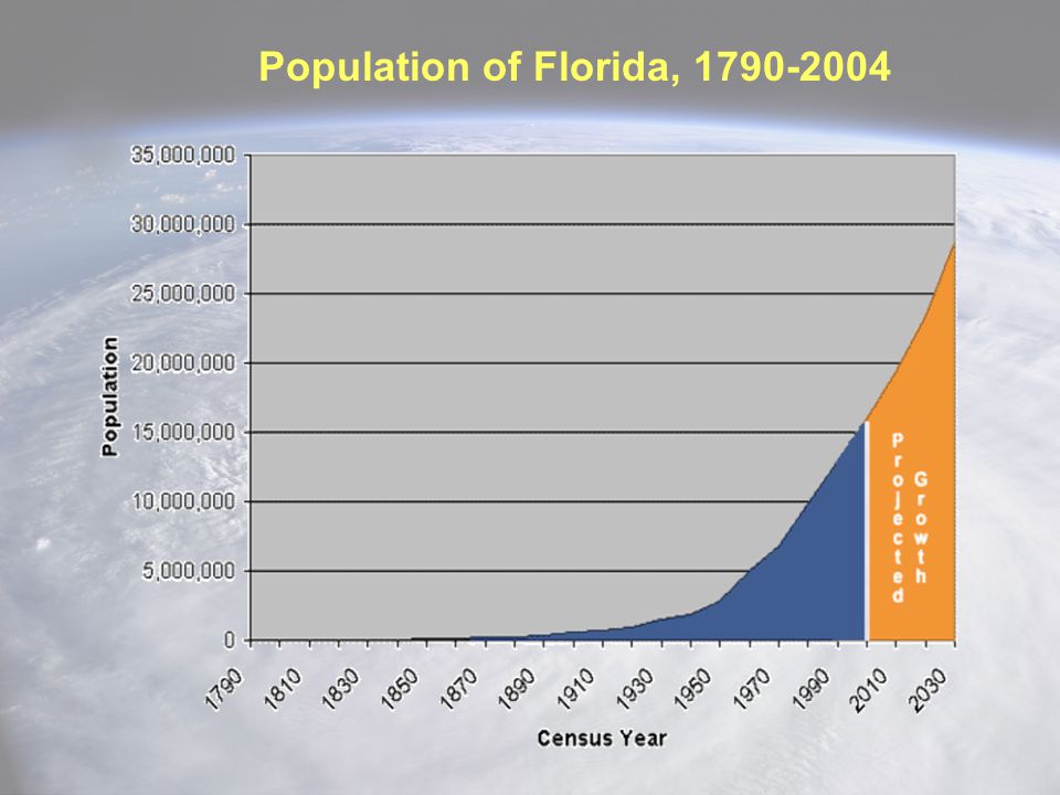 Population of Florida,