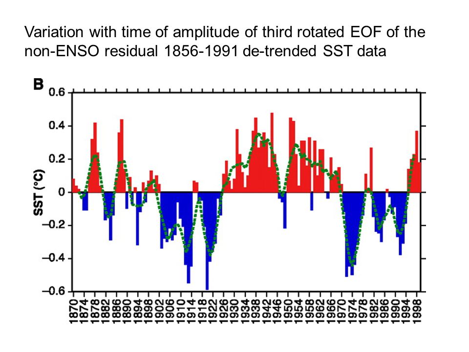Variation with time of amplitude of third rotated EOF of the non-ENSO residual de-trended SST data