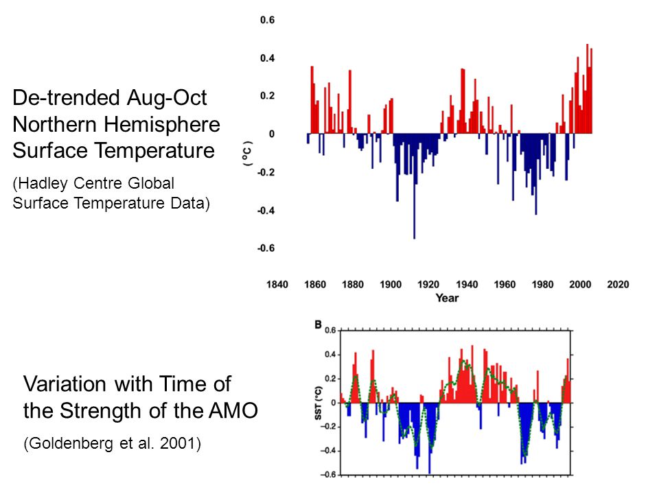De-trended Aug-Oct Northern Hemisphere Surface Temperature (Hadley Centre Global Surface Temperature Data) Variation with Time of the Strength of the AMO (Goldenberg et al.