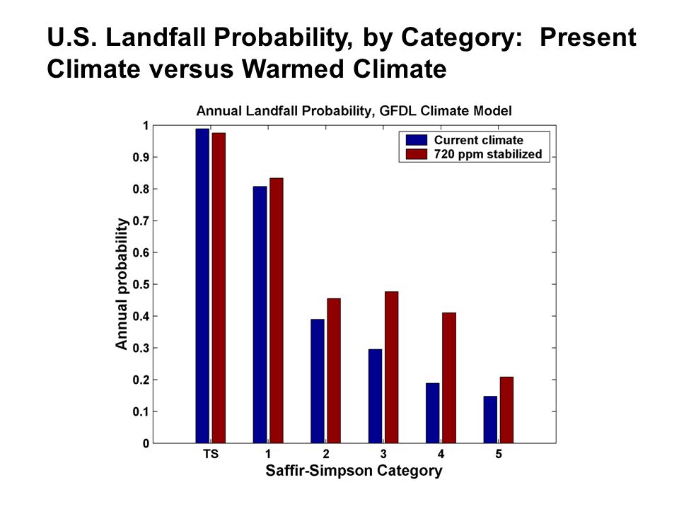 U.S. Landfall Probability, by Category: Present Climate versus Warmed Climate