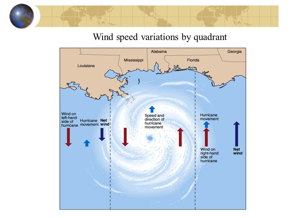 Wind speed variations by quadrant