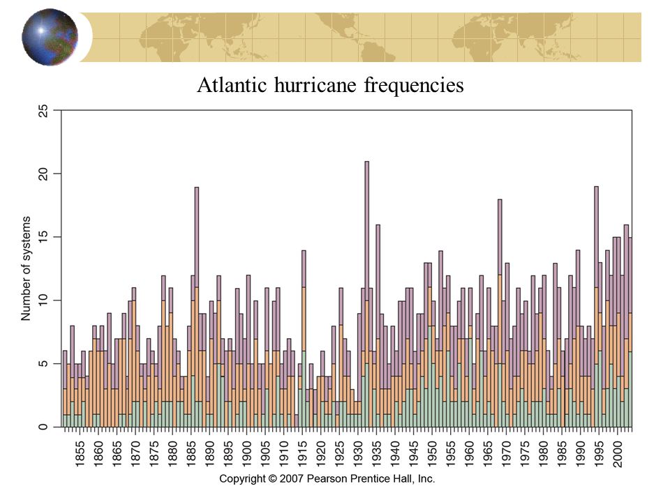 Atlantic hurricane frequencies