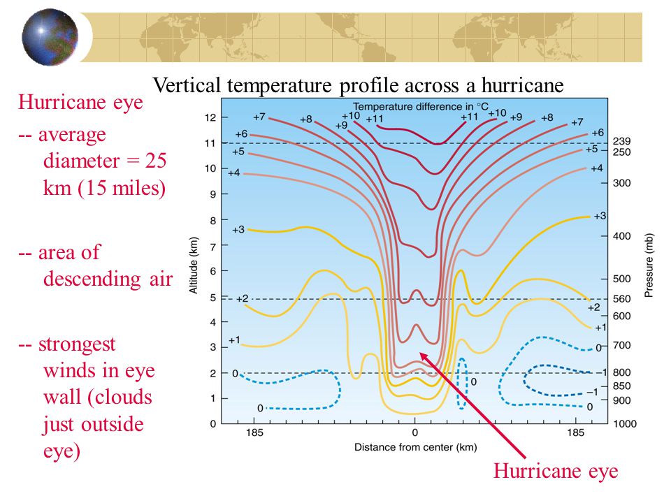 Vertical temperature profile across a hurricane Hurricane eye -- average diameter = 25 km (15 miles) -- area of descending air -- strongest winds in eye wall (clouds just outside eye)