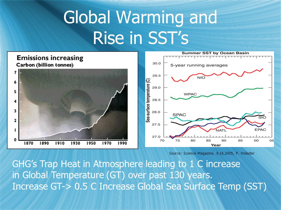 Global Warming and Rise in SST’s GHG’s Trap Heat in Atmosphere leading to 1 C increase in Global Temperature (GT) over past 130 years.