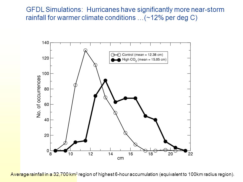 GFDL Simulations: Hurricanes have significantly more near-storm rainfall for warmer climate conditions …(~12% per deg C) Average rainfall in a 32,700 km 2 region of highest 6-hour accumulation (equivalent to 100km radius region).