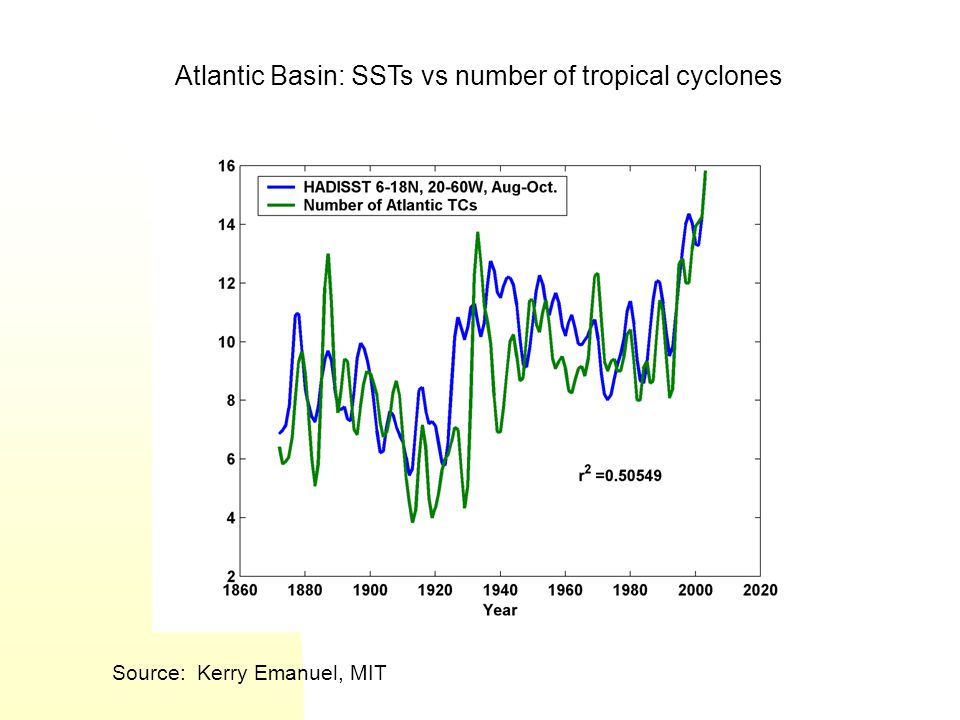 Source: Kerry Emanuel, MIT Atlantic Basin: SSTs vs number of tropical cyclones
